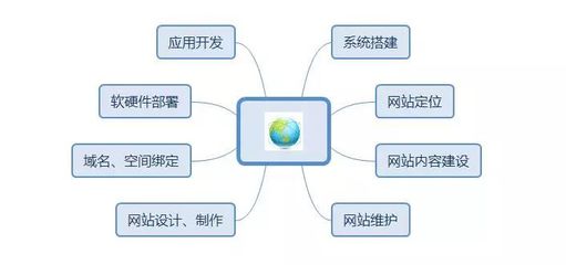 建設營銷型網(wǎng)站，Get這4點，推廣效果提升200%！——從開發(fā)到維護的全鏈路指南